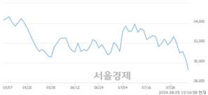 <유>한미사이언스, 장중 신저가 기록.. 29,850→29,100(▼750)
