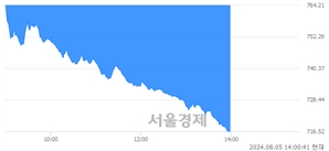 오후 2:00 현재 코스닥은 42:58으로 매수우위, 매수강세 업종은 운송업(6.77%↓)