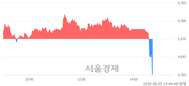 코미래생명자원, 현재가 6.47% 급락