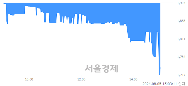 <코>기산텔레콤, 장중 신저가 기록.. 1,871→1,715(▼156)