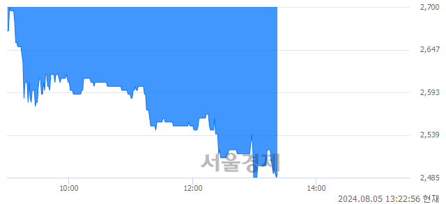 유문배철강, 장중 신저가 기록.. 2,630→2,485(▼145)