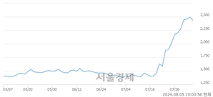 <코>오성첨단소재, 장중 신고가 돌파.. 2,560→2,620(▲60)