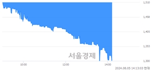 <유>남성, 장중 신저가 기록.. 1,510→1,300(▼210)
