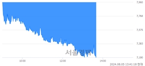 <코>포스뱅크, 장중 신저가 기록.. 8,030→7,180(▼850)