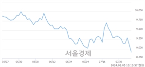 <코>서울반도체, 장중 신저가 기록.. 8,980→8,830(▼150)