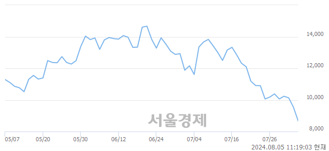 <코>넥스트칩, 장중 신저가 기록.. 9,500→8,600(▼900)