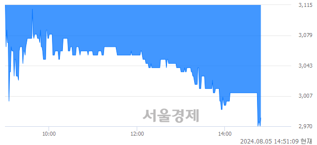 <유>다올투자증권, 장중 신저가 기록.. 2,965→2,950(▼15)