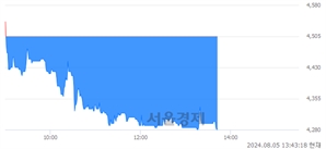 <코>빅솔론, 장중 신저가 기록.. 4,390→4,275(▼115)