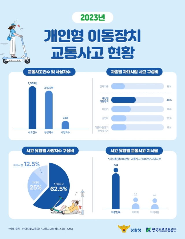 개인형 이동장치 교통사고 현황. 사진=한국도로교통공단 제공