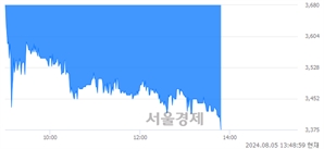 <유>LS네트웍스, 장중 신저가 기록.. 3,380→3,375(▼5)