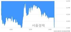 <코>브이엠, 장중 신저가 기록.. 10,640→10,070(▼570)