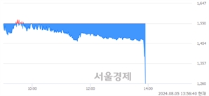 <코>엑스플러스, 현재가 12.20% 급락