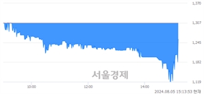 <코>하이퍼코퍼레이션, 현재가 5.75% 급등