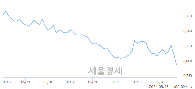 유디와이, 장중 신저가 기록.. 4,995→4,900(▼95)