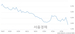 <유>디와이, 장중 신저가 기록.. 4,995→4,900(▼95)