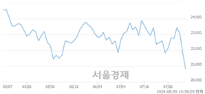 <코>월덱스, 장중 신저가 기록.. 21,300→20,500(▼800)
