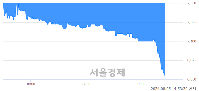 <코>스톰테크, 장중 신저가 기록.. 6,870→6,650(▼220)