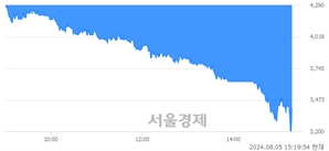 <코>제이엠티, 현재가 5.31% 급등