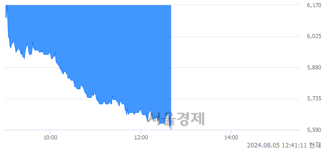 코덕우전자, 장중 신저가 기록.. 6,210→5,570(▼640)