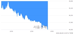 <코>에코프로에이치엔, 장중 신저가 기록.. 50,000→46,500(▼3,500)