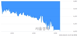 <코>오리콤, 장중 신저가 기록.. 6,640→6,060(▼580)