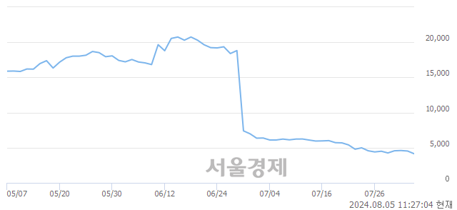 코인스웨이브시스템즈, 장중 신저가 기록.. 4,210→4,100(▼110)