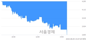<코>PN풍년, 장중 신저가 기록.. 3,870→3,835(▼35)