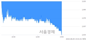 <유>한국자산신탁, 장중 신저가 기록.. 2,940→2,935(▼5)
