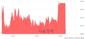 <코>대성하이텍, 현재가 6.83% 급락