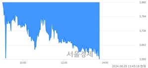 <코>한빛레이저, 장중 신저가 기록.. 3,980→3,595(▼385)