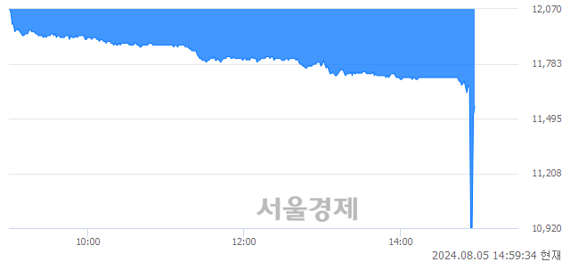 <유>맥쿼리인프라, 현재가 5.12% 급등