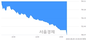 오후 2:30 현재 코스닥은 45:55으로 매수우위, 매수강세 업종은 운송업(7.15%↓)