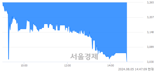 유SJM, 장중 신저가 기록.. 3,275→3,030(▼245)