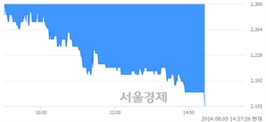 <코>이엠코리아, 장중 신저가 기록.. 2,175→2,155(▼20)