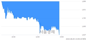 <코>이스트에이드, 장중 신저가 기록.. 1,912→1,627(▼285)