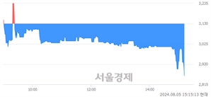 <유>유엔젤, 장중 신저가 기록.. 3,030→2,860(▼170)