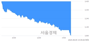 <코>다날, 장중 신저가 기록.. 3,070→3,060(▼10)