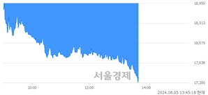 <코>타이거일렉, 장중 신저가 기록.. 17,230→17,200(▼30)