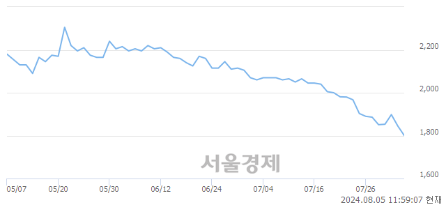 <유>웅진씽크빅, 장중 신저가 기록.. 1,831→1,790(▼41)