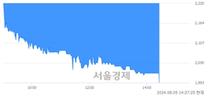 <코>아이퀘스트, 장중 신저가 기록.. 2,220→1,993(▼227)