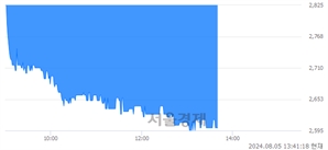 <코>아이크래프트, 장중 신저가 기록.. 2,750→2,595(▼155)
