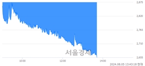 <코>현대무벡스, 장중 신저가 기록.. 2,660→2,655(▼5)