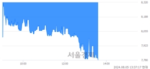 <코>유진테크놀로지, 장중 신저가 기록.. 8,510→7,790(▼720)