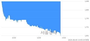<코>신화인터텍, 장중 신저가 기록.. 1,830→1,691(▼139)
