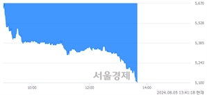 <코>노랑풍선, 장중 신저가 기록.. 5,450→5,090(▼360)