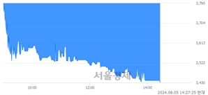 <코>머큐리, 장중 신저가 기록.. 3,760→3,430(▼330)