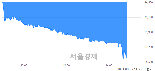 코기가비스, 장중 신저가 기록.. 44,150→35,550(▼8,600)