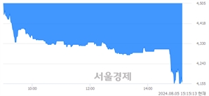 <유>한세예스24홀딩스, 장중 신저가 기록.. 4,375→4,155(▼220)
