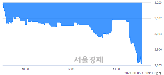 코싸이버원, 장중 신저가 기록.. 3,150→2,805(▼345)