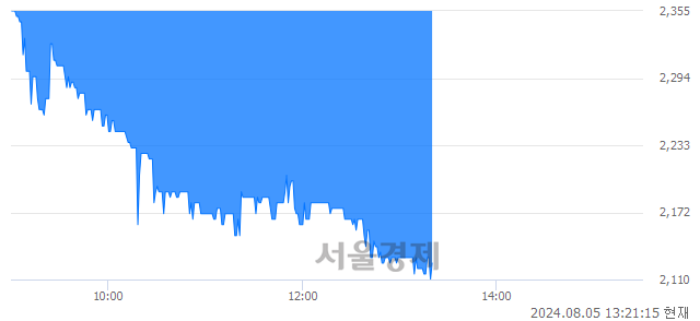 <코>구영테크, 장중 신저가 기록.. 2,335→2,110(▼225)